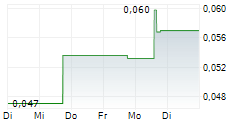 MEDIPHARM LABS CORP 5-Tage-Chart