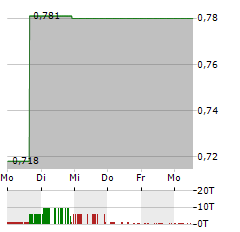 MEDIROM HEALTHCARE TECHNOLOGIES Aktie 5-Tage-Chart