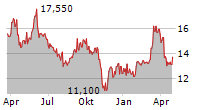 MEDISTIM ASA Chart 1 Jahr