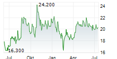MEDISTIM ASA Chart 1 Jahr