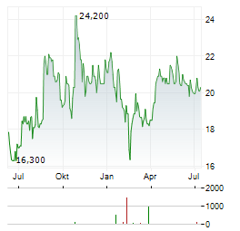 MEDISTIM Aktie Chart 1 Jahr
