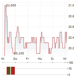 MEDISTIM Aktie 5-Tage-Chart