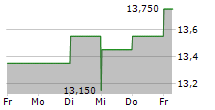 MEDISTIM ASA 5-Tage-Chart