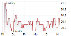MEDISTIM ASA 5-Tage-Chart