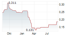 MEDIVIR AB Chart 1 Jahr