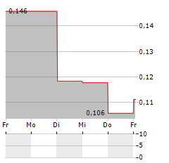 MEDIVIR Aktie 5-Tage-Chart