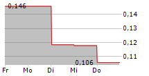 MEDIVIR AB 5-Tage-Chart