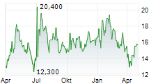 MEDIWOUND LTD Chart 1 Jahr