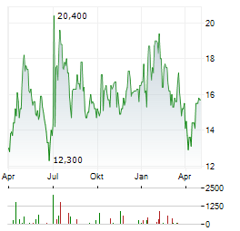 MEDIWOUND Aktie Chart 1 Jahr