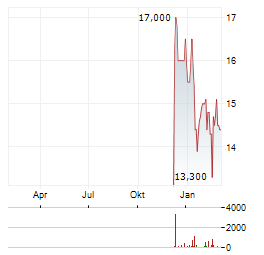 MEDIWOUND Aktie Chart 1 Jahr