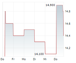 MEDIWOUND LTD Chart 1 Jahr