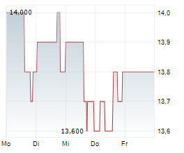 MEDIWOUND LTD Chart 1 Jahr