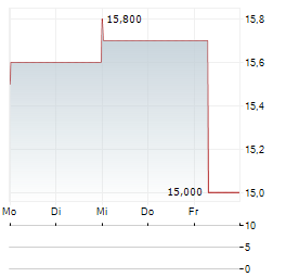 MEDIWOUND Aktie 5-Tage-Chart