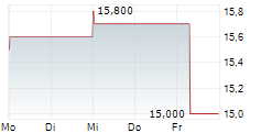 MEDIWOUND LTD 5-Tage-Chart