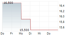 MEDIWOUND LTD 5-Tage-Chart