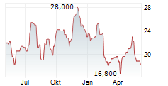 MEDLEY INC Chart 1 Jahr