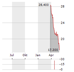 MEDLEY INC Aktie Chart 1 Jahr
