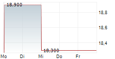 MEDLEY INC 5-Tage-Chart