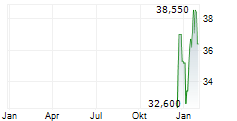MEDLINE INC Chart 1 Jahr