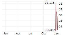 MEDLINE INC Chart 1 Jahr