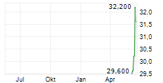 MEDLINE INC Chart 1 Jahr