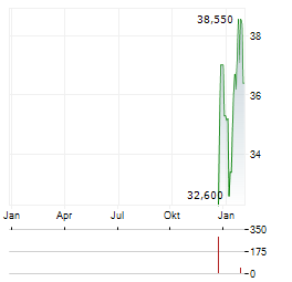 MEDLINE Aktie Chart 1 Jahr