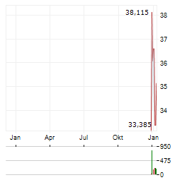MEDLINE Aktie Chart 1 Jahr