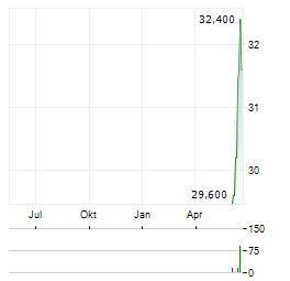 MEDLINE Aktie Chart 1 Jahr