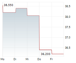 MEDLINE INC Chart 1 Jahr