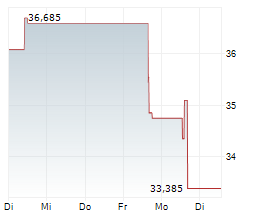 MEDLINE INC Chart 1 Jahr MEDLINE INC Chart 1 Jahr
