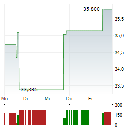 MEDLINE Aktie 5-Tage-Chart