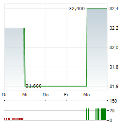 MEDLINE Aktie 5-Tage-Chart