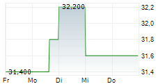 MEDLINE INC 5-Tage-Chart