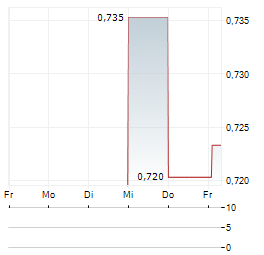 MEDLIVE TECHNOLOGY Aktie 5-Tage-Chart