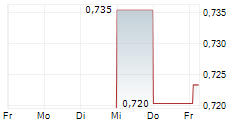 MEDLIVE TECHNOLOGY CO LTD 5-Tage-Chart