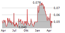 MEDMIRA INC Chart 1 Jahr