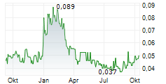 MEDMIRA INC Chart 1 Jahr