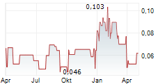 MEDMIRA INC Chart 1 Jahr