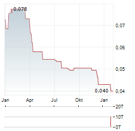 MEDMIRA Aktie Chart 1 Jahr