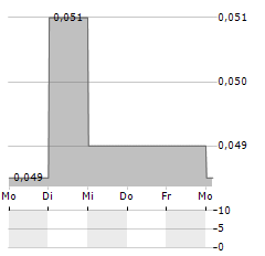 MEDMIRA Aktie 5-Tage-Chart