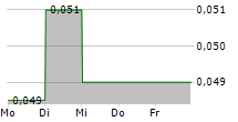 MEDMIRA INC 5-Tage-Chart