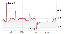 MEDNATION AG Chart 1 Jahr