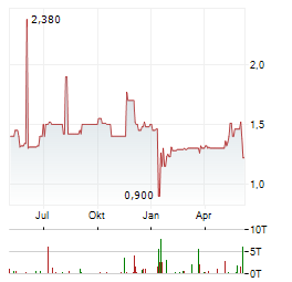 MEDNATION Aktie Chart 1 Jahr