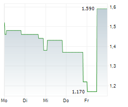 MEDNATION AG Chart 1 Jahr