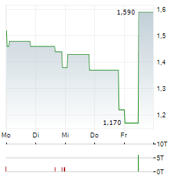 MEDNATION Aktie 5-Tage-Chart