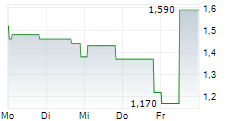 MEDNATION AG 5-Tage-Chart