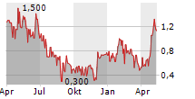 MEDONDO HOLDING AG Chart 1 Jahr