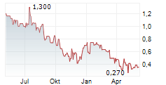 MEDONDO HOLDING AG Chart 1 Jahr