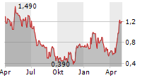 MEDONDO HOLDING AG Chart 1 Jahr