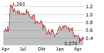 MEDONDO HOLDING AG Chart 1 Jahr